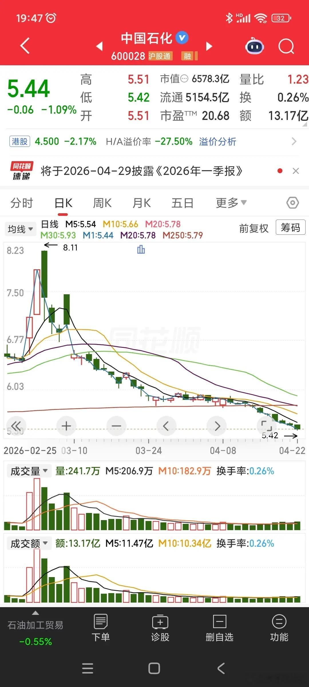 中国石化怎么了？罕见的十连阴！堂堂副部级央企，最近的走势实在拉胯。      首