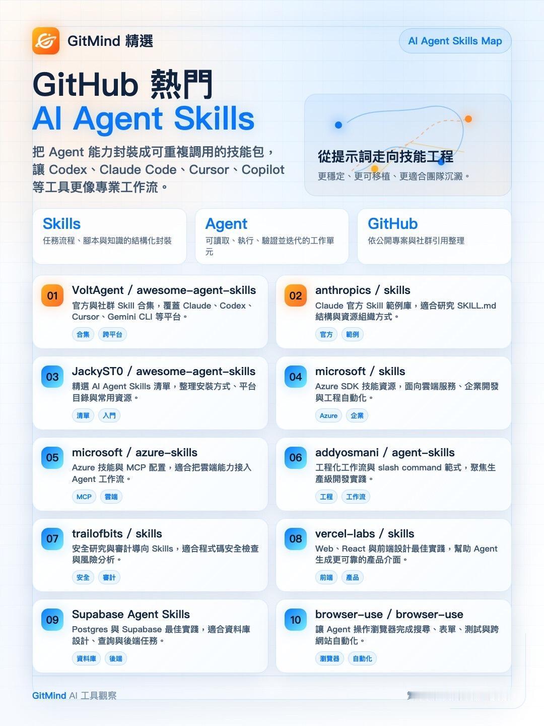 github上跨平台AI skills的最热的awesome列表项目大集合，想找