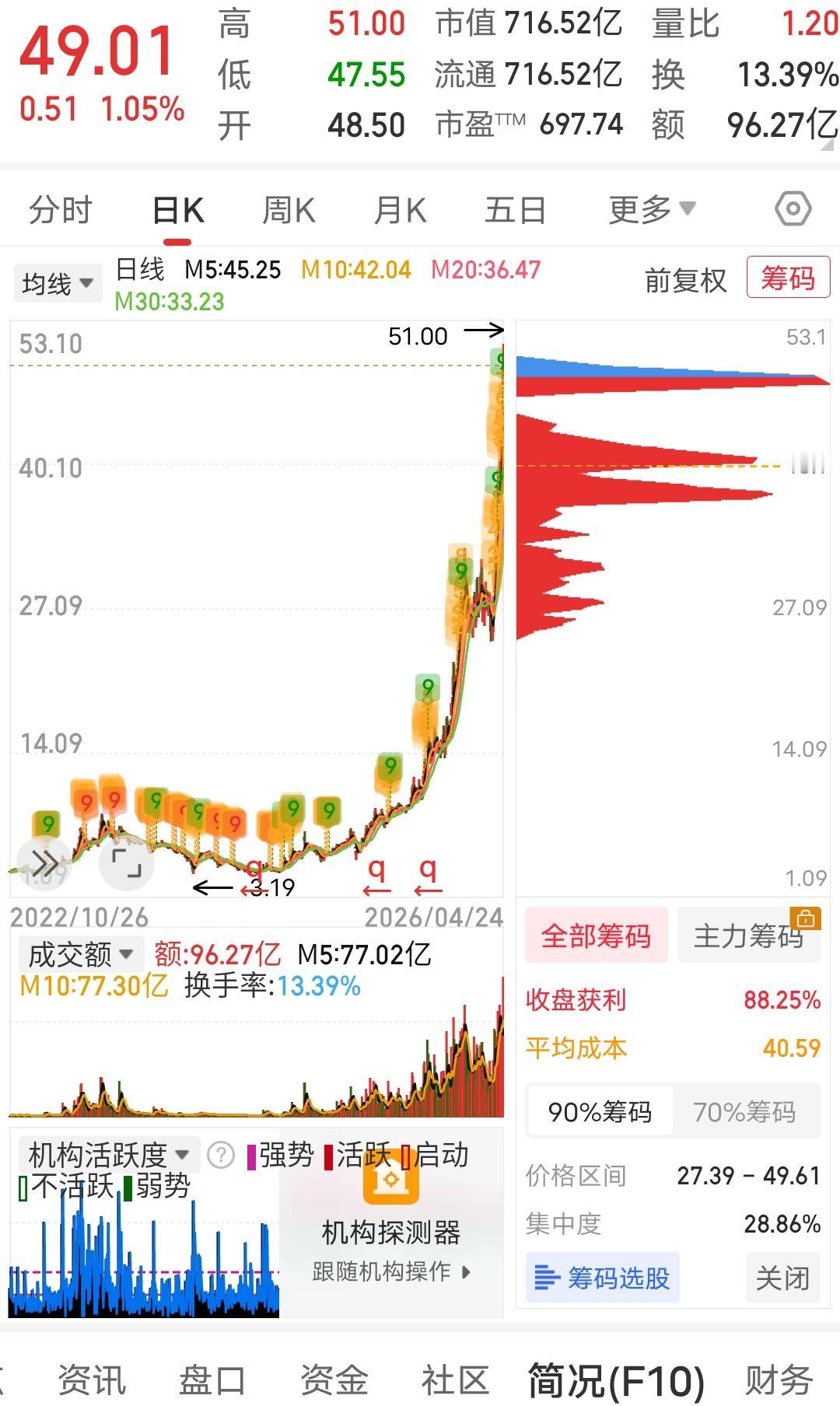 旱的旱死，长期半死不活阴跌不止，涝的涝死，一路长牛，创历史性新高！这就是当下的股