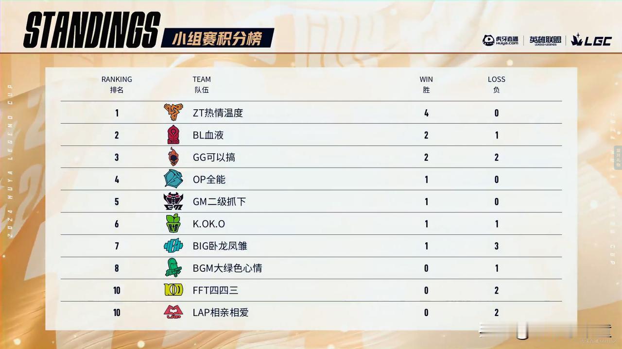 老头杯第二日战况：
宁王队战胜Zoom队，姿态队战胜Kid队，Uzi队战胜宝蓝队