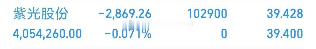 各位战友！我的千里马（ *紫光股份 sz000938[股票]**  ），全部买入