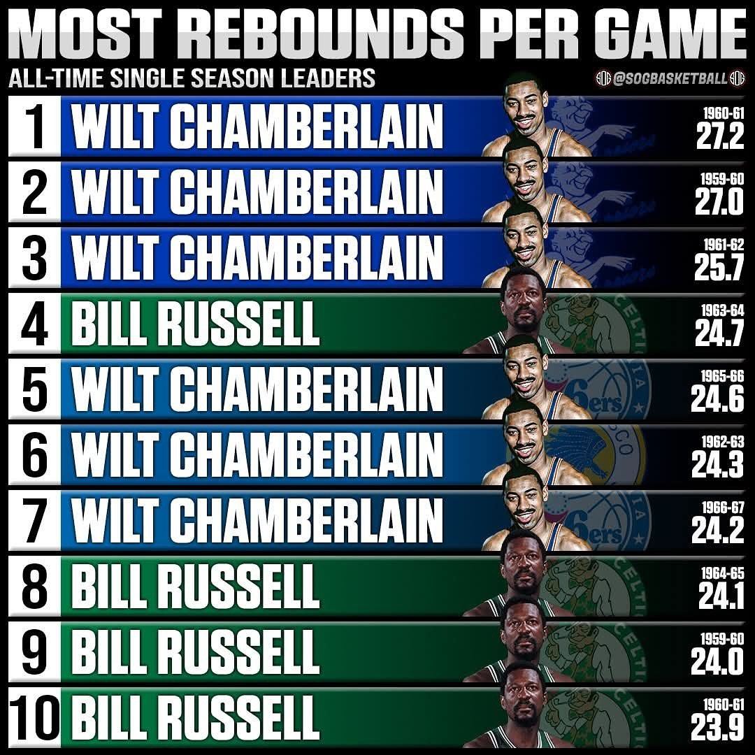 咱先别说得分榜，这个赛季场均篮板榜才是最难上的历史top 10新赛季篮不住NBA