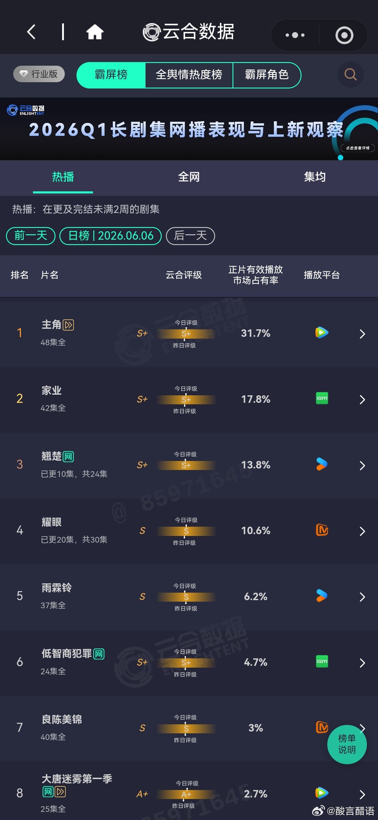 昨日电视剧热播期云合播放量排行榜主角 预估5100万+，昨天腾讯的剧集体站内热度