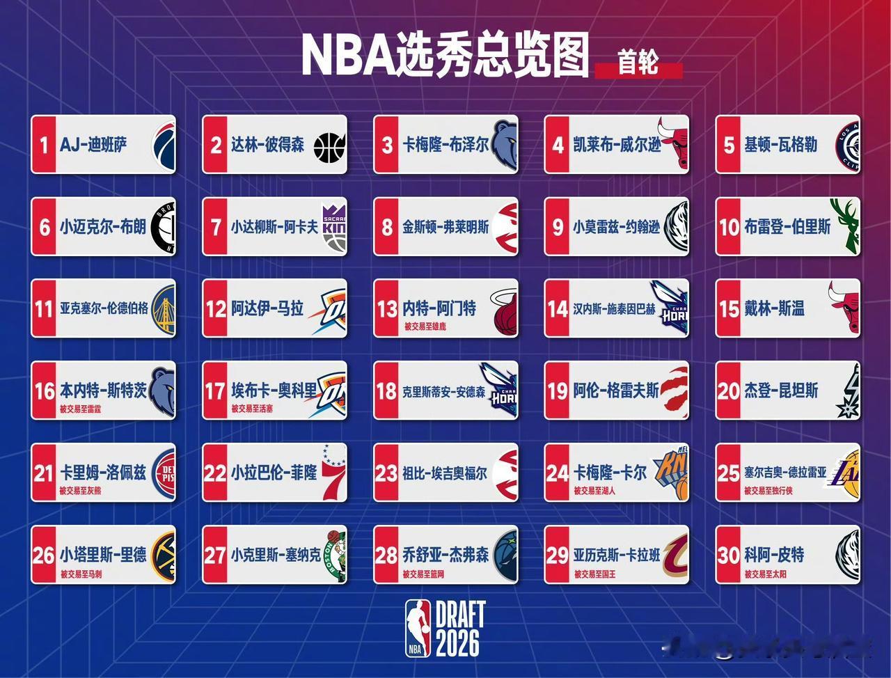 2026年NBA选秀首轮完整结果（含原选球队+交易后实际落户球队）

1. AJ