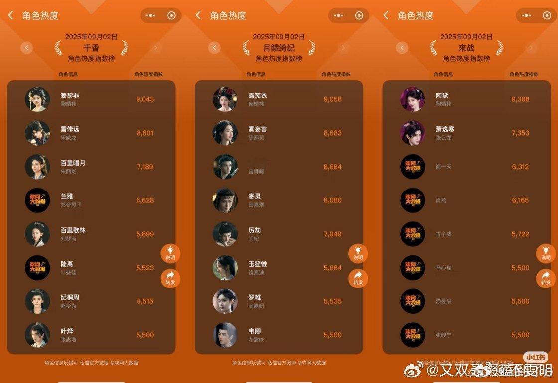 鞠婧祎三部待播剧都上角色热度榜了 ​​​