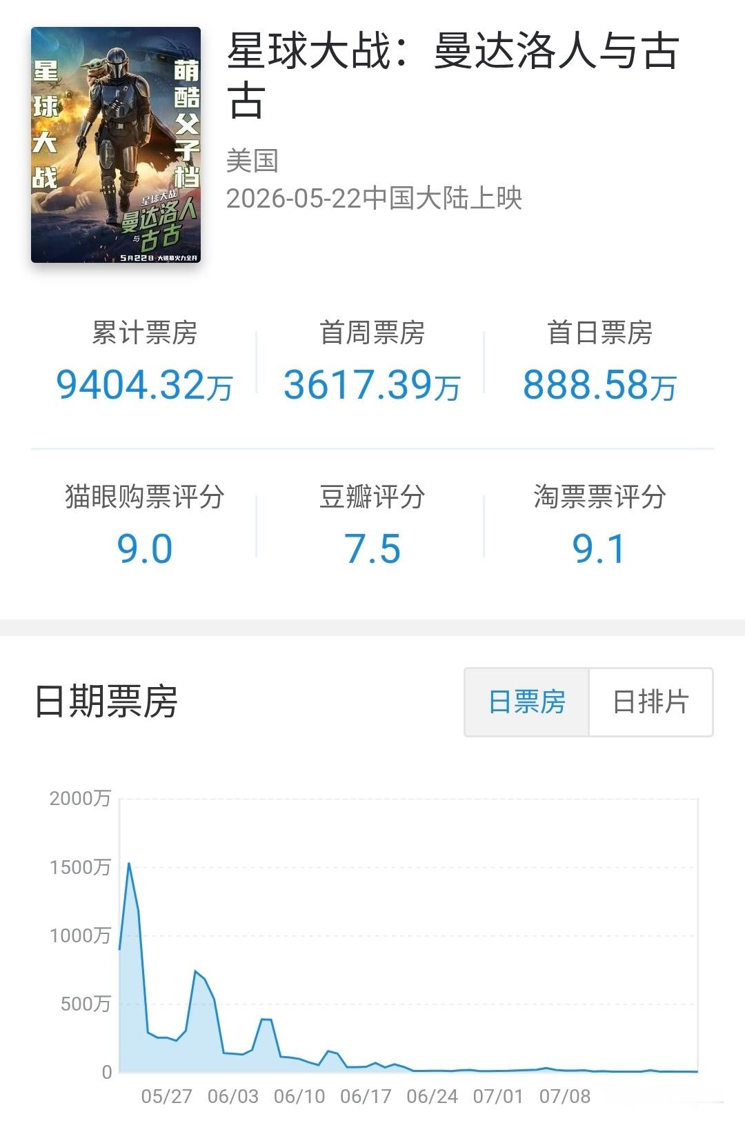 迪士尼分账片星球大战:曼达洛人与古古 在内地公映61天下映，总计票房9404万（
