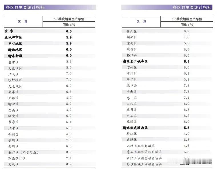 今年前三季度，重庆各区县GDP增速出来了，江北区独领风骚主城区增速第一，达到了7