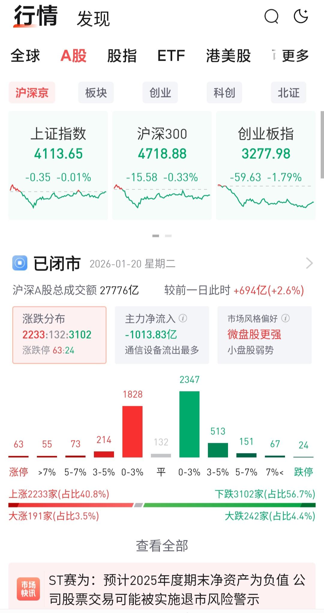 今天的大A也是应了二十四节气中的大寒，赚钱效应寒心，亏钱效应拉满。看指数成交量没