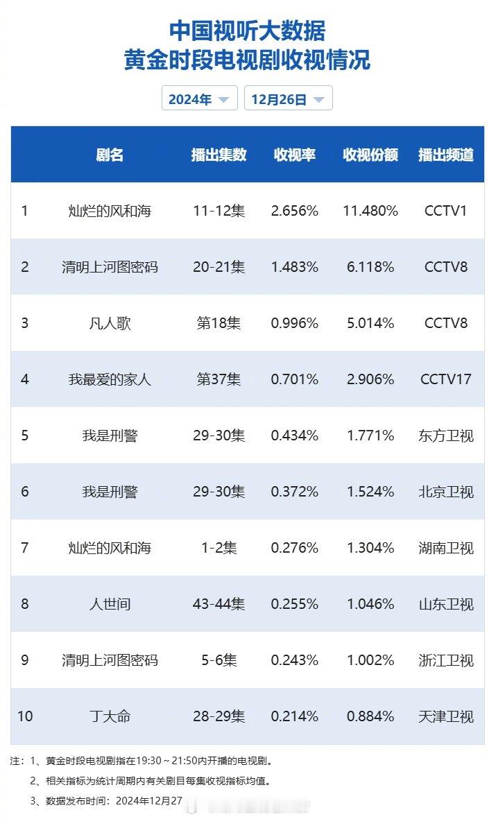 【2024年12月26日中国视听大数据CVB黄金档电视剧收视率日榜TOP10】1