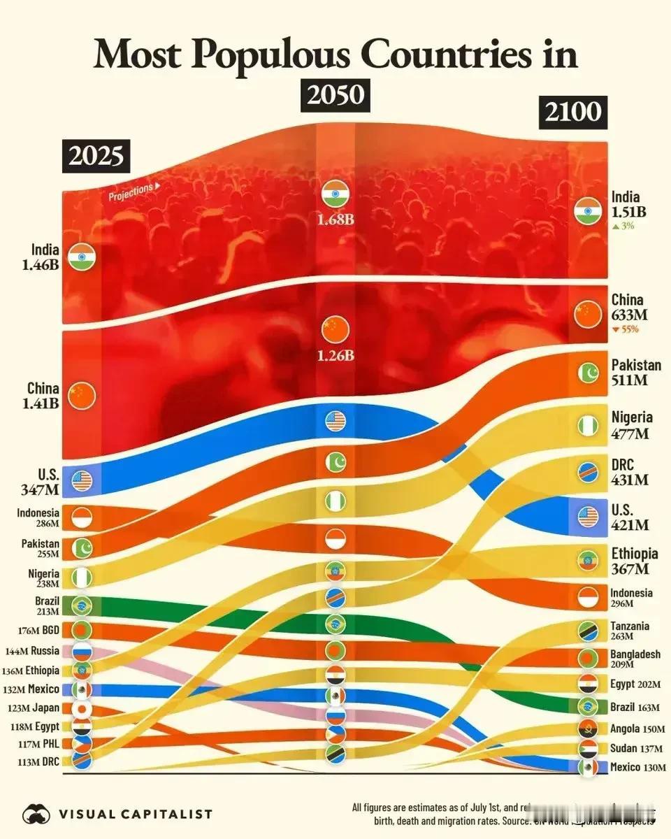 据预测，印度的人口数量已经超过了中国，到2100年时，中国相比下降55%，人口数