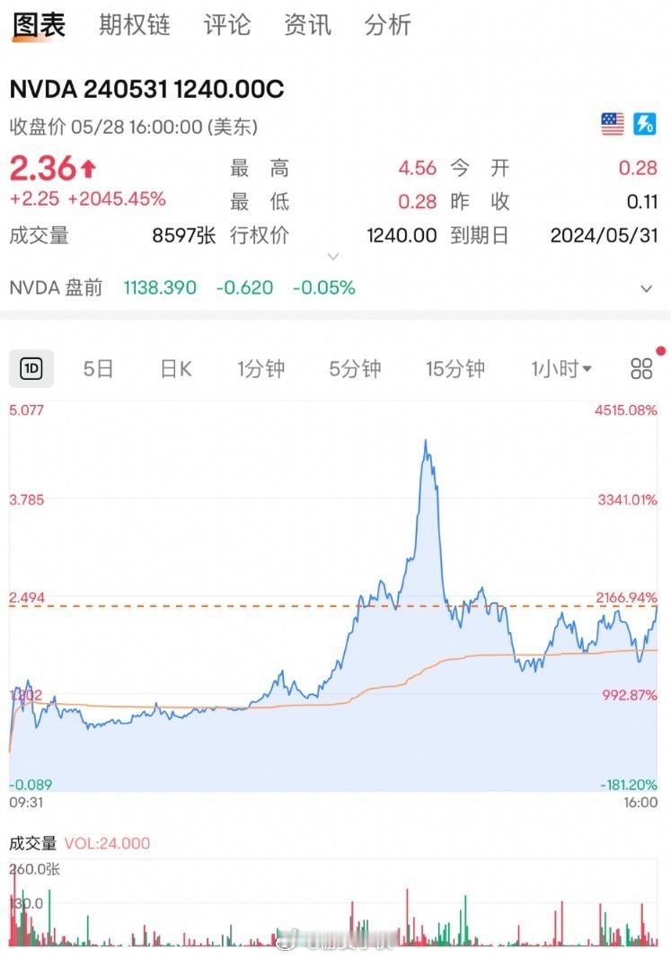 英伟达看涨期权暴涨2045％太疯狂了 ​​​