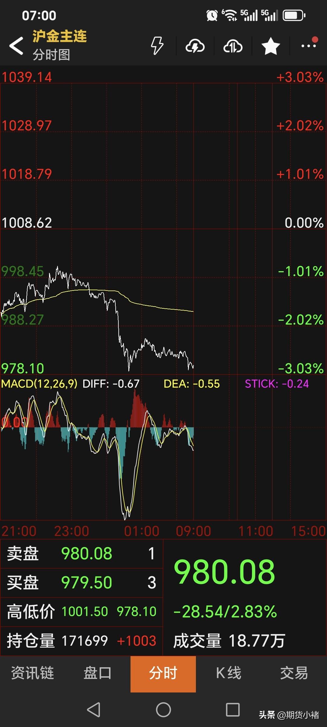 昨晚，
国内黄金期货
偏弱运行，再度下跌。
主力合约收盘于980.08元，
较上