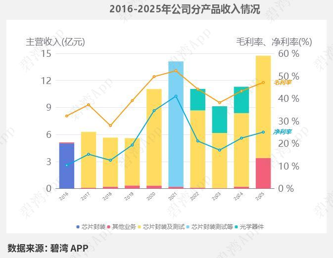 CIS封测龙头一季报出炉，现金流大幅向好
 
晶方科技主营芯片封测与光学产品，核