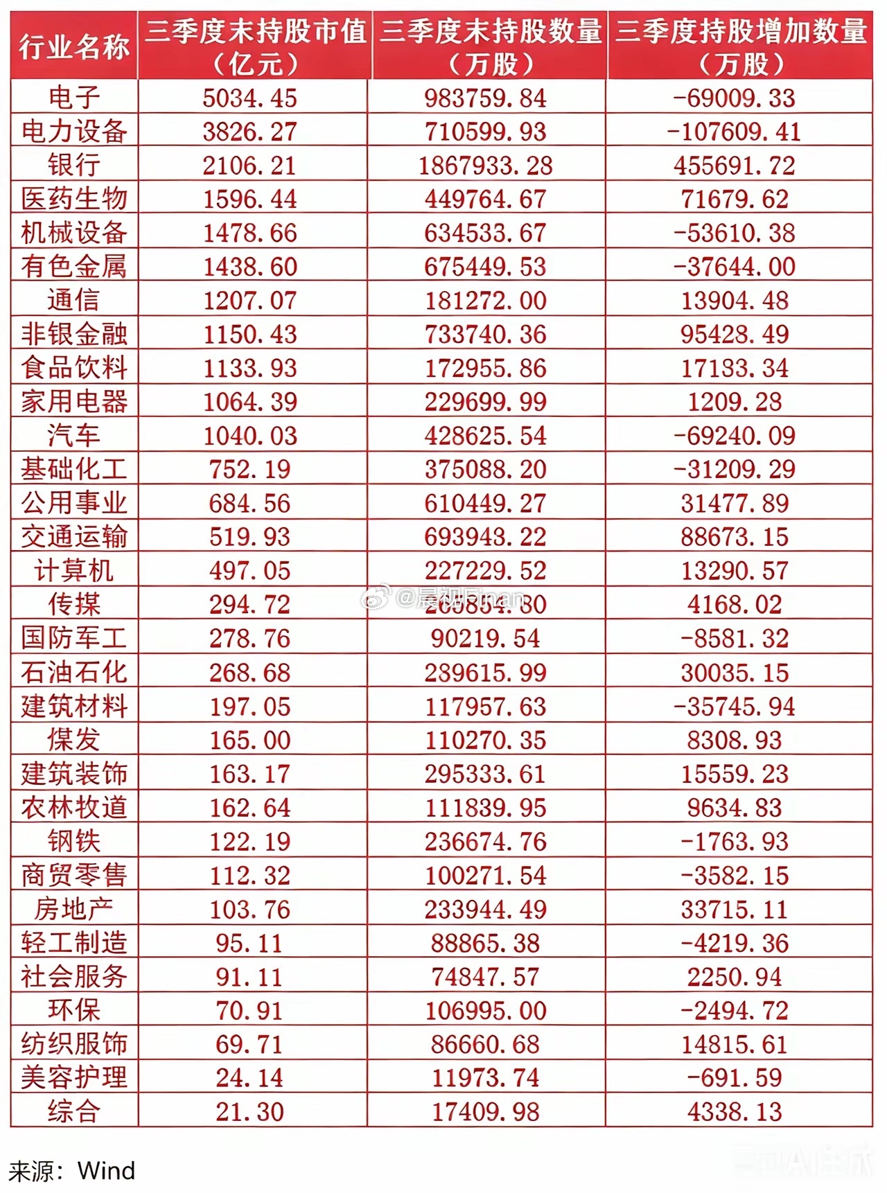 机构三季度A股调仓大曝光！大举加仓这些板块，减仓方向看清了​​大资金三季度到底在