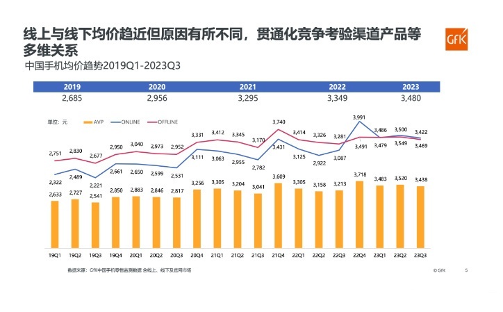 【市场调研机构“GfK 中国”最新发布 2023 年第三季度市场报告：#中国手机