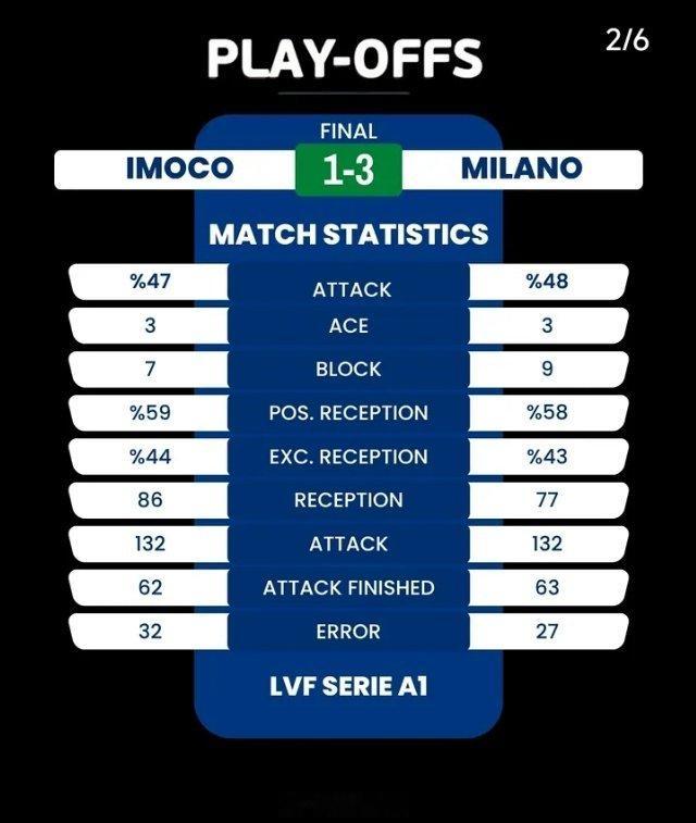 女排 米兰3-1科内，比赛继续艾格努荣膺本场mvp 