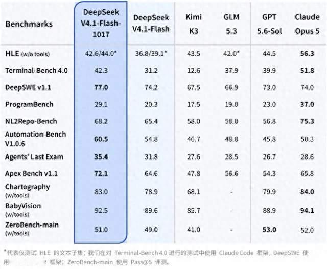 5元千次！DeepSeek上新“许愿式”编程，搜索API同步，性价比拉满