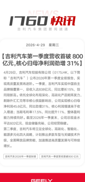 吉利汽车一季度营收首破800亿吉利汽车今年一季度财报出炉了，营收838亿元，同比