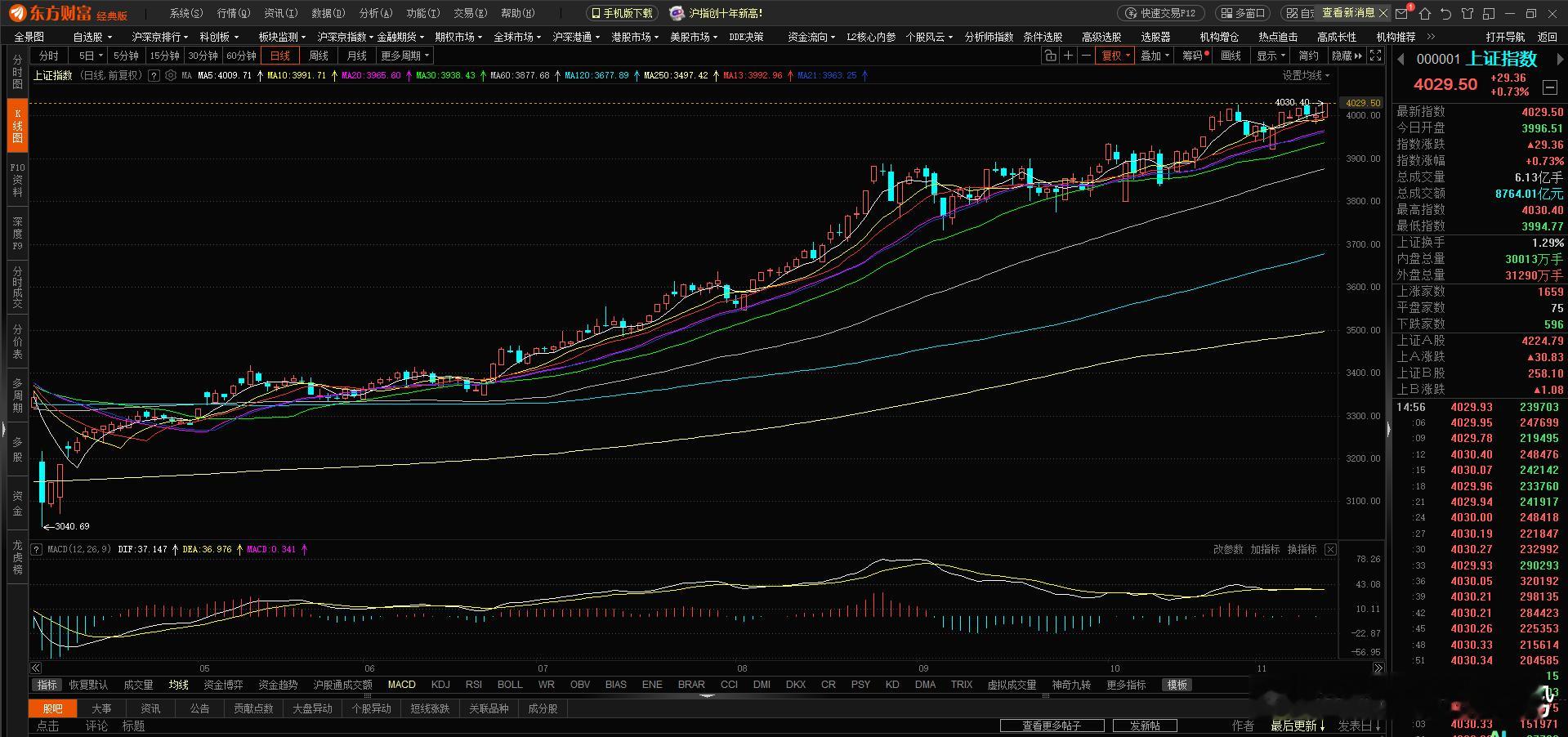 今天大盘低开之后就震荡往上走，下午果然刷新了阶段新高，最后收了根小阳线。全天成交