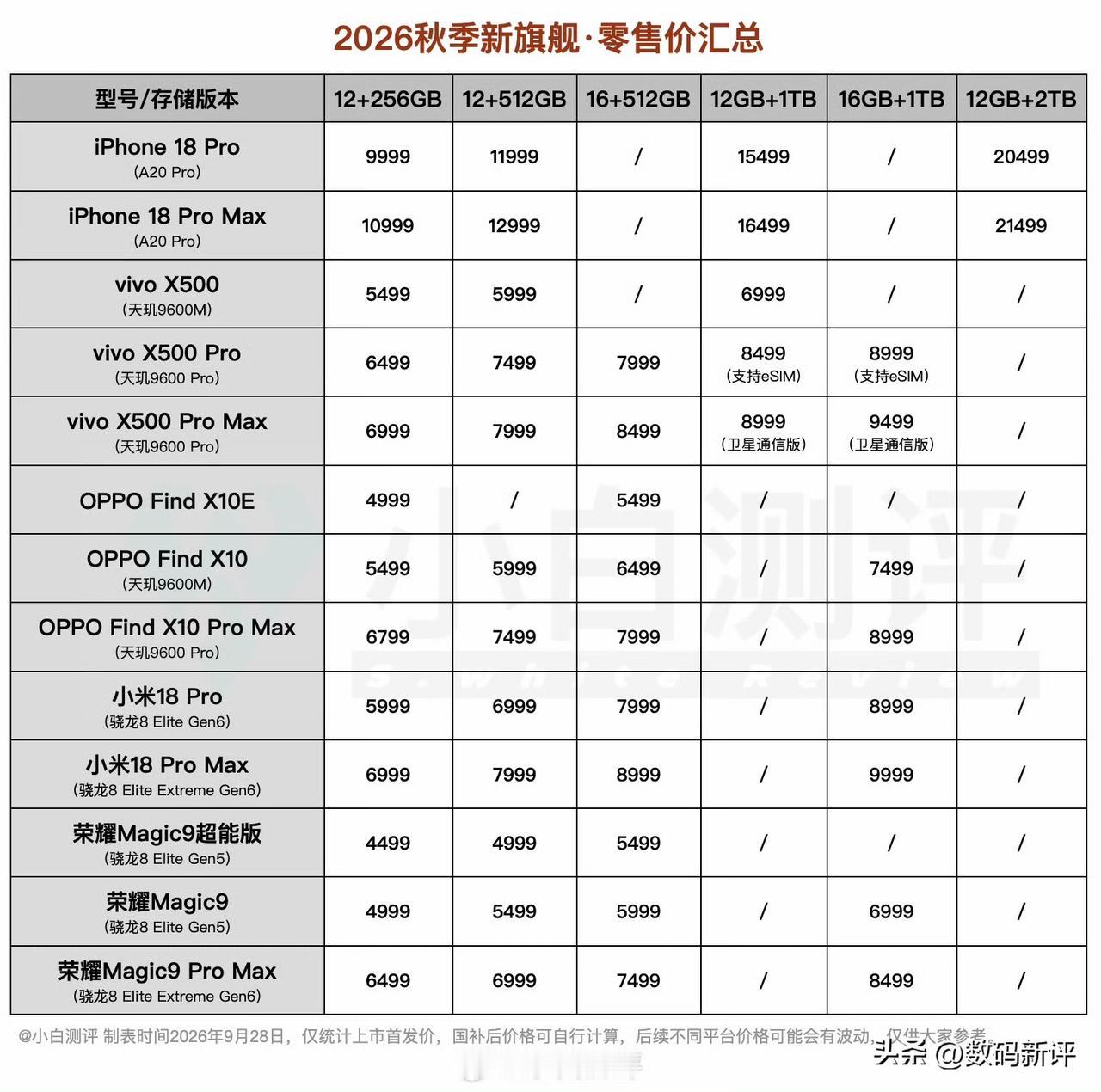 目前新旗舰机价格汇总[奸笑]这样看荣耀magic9PM有点香啊，用的骁龙8EE6