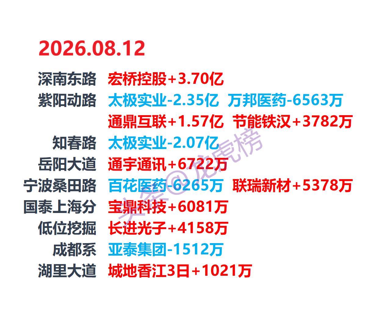8月12日龙虎榜显示：宏桥控股当日净买入额最多

8月12日龙虎榜出炉，宏桥控股