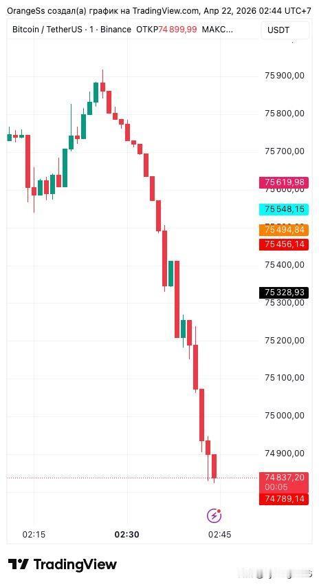 🇺🇸🇮🇷在伊朗决定不参与与美国的谈判后，美国市场和比特币暴跌。