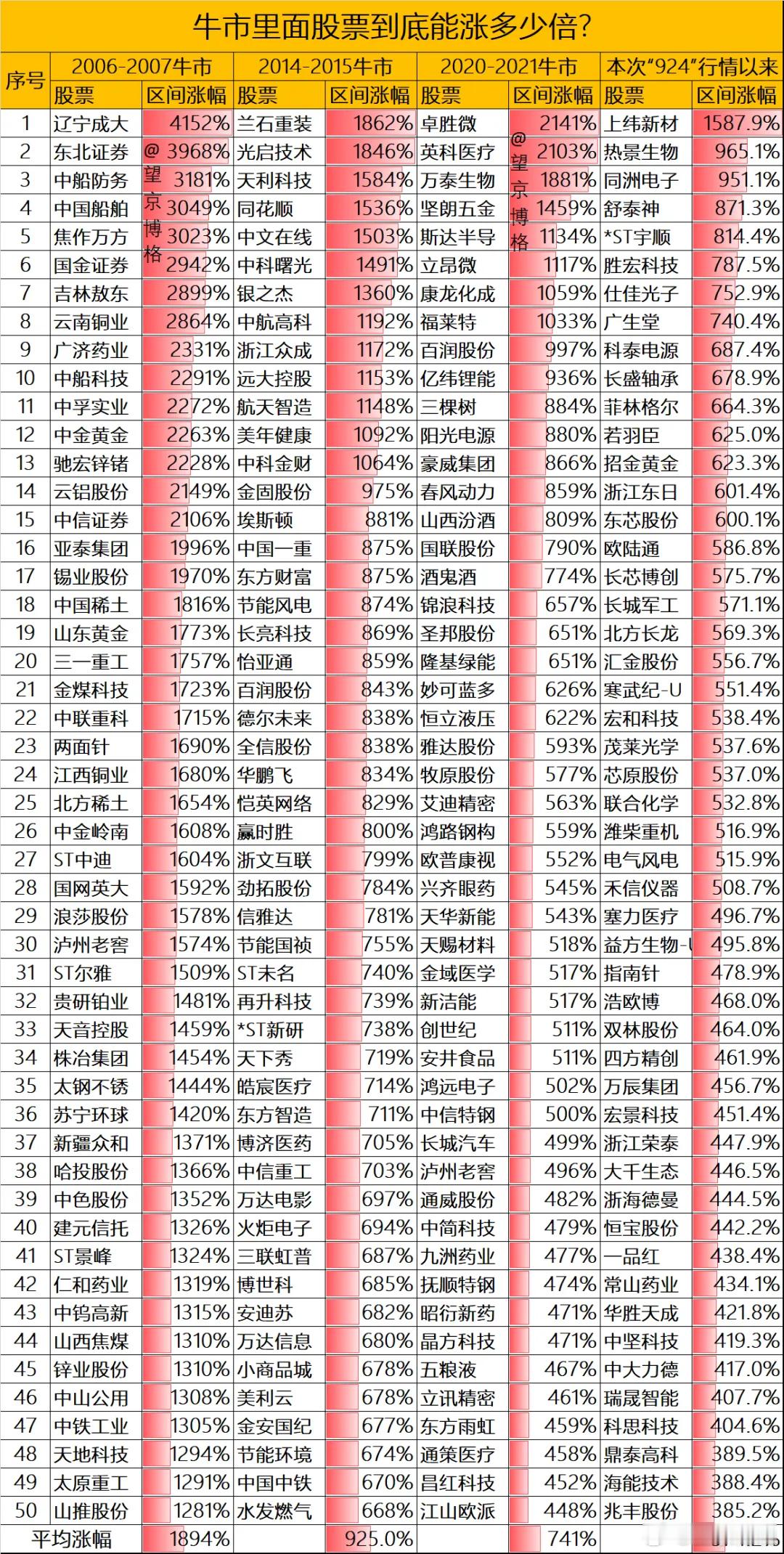 牛市里面股票到底能涨多少倍？附数据~之前博格统计了一下：牛市里哪些行业涨幅最大？