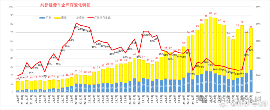 按照乘联会的统计，全国乘用车行业2026年1月末库存357万辆、库存70天，较上