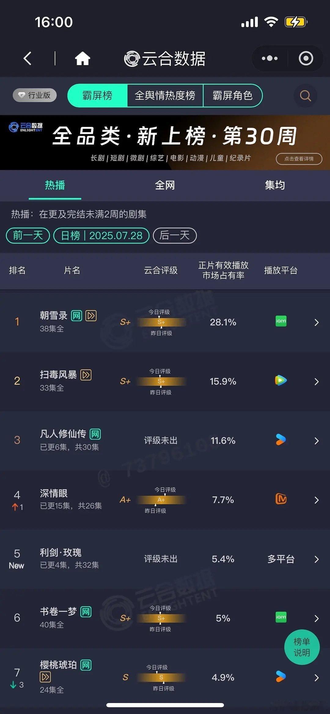 7月28日云合大盘《凡人修仙传》次日  2500《深情眼》  1660《利剑玫瑰