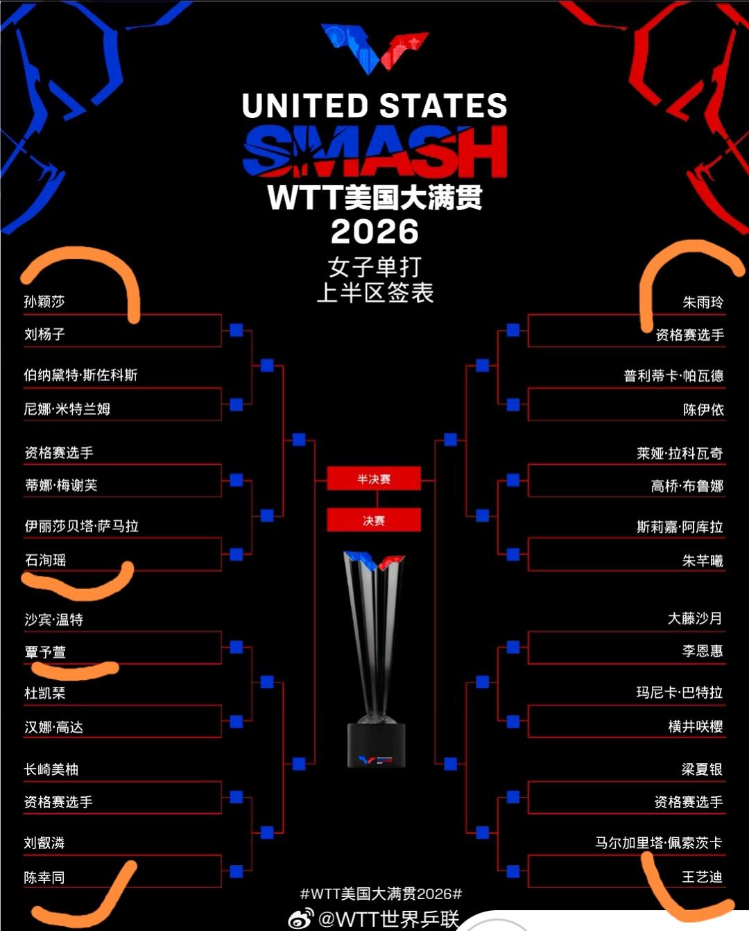 别吵吵签硬不硬了，想拿冠军，什么样的对手，都得战胜！

2026WTT美国大满贯