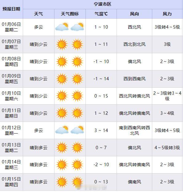 宁波开年冷暖急转湿冷魔法攻击上线 2026年开年，宁波从2025年的“史上最暖年