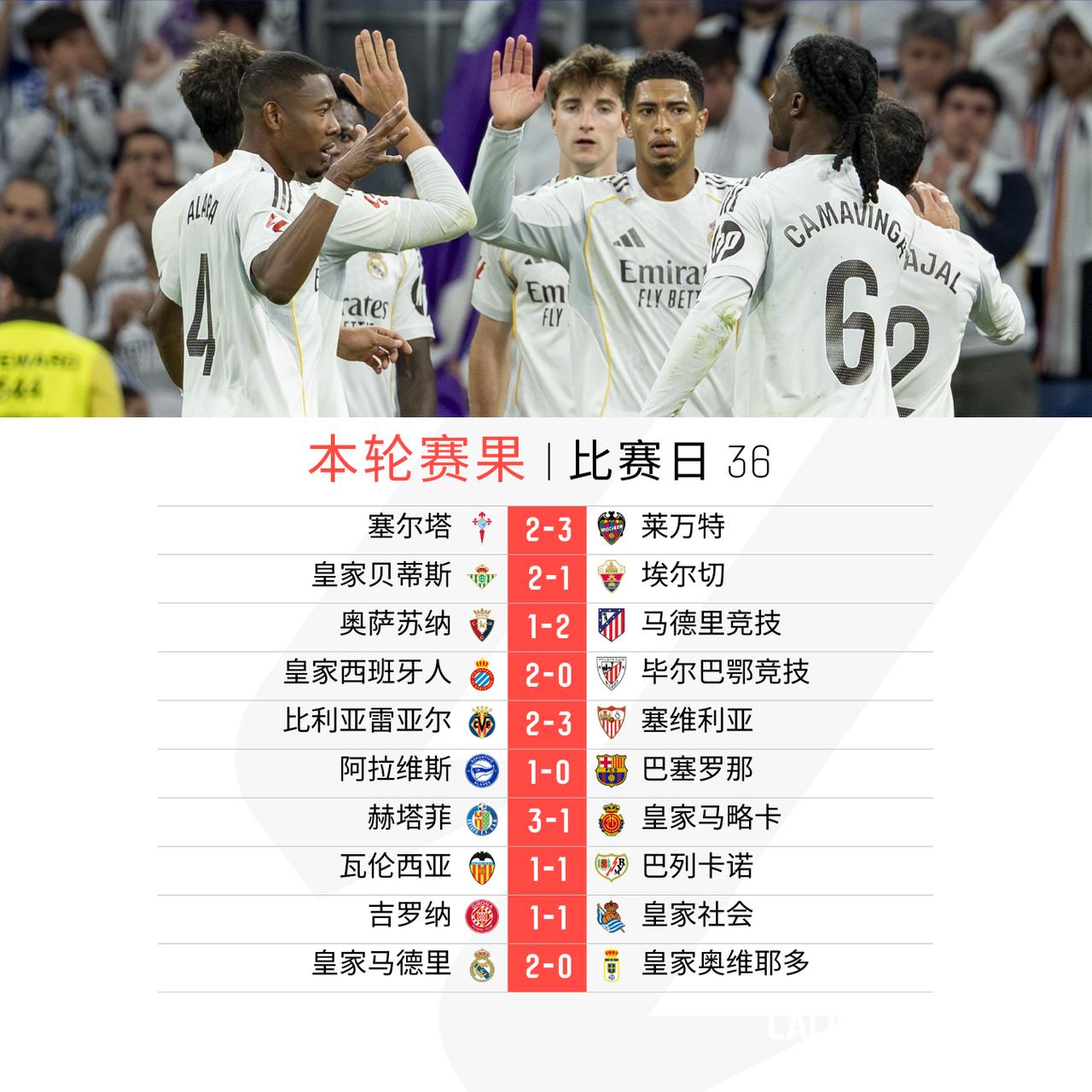 最后三场完赛

@瓦伦西亚足球俱乐部 巴列卡诺握手言和各取一分
吉罗纳战平皇家社