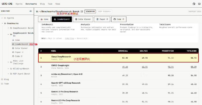 鸿蒙电脑小艺超OpenAI排第一国产AI实力上来了，有了麒麟X90芯片加持，软硬