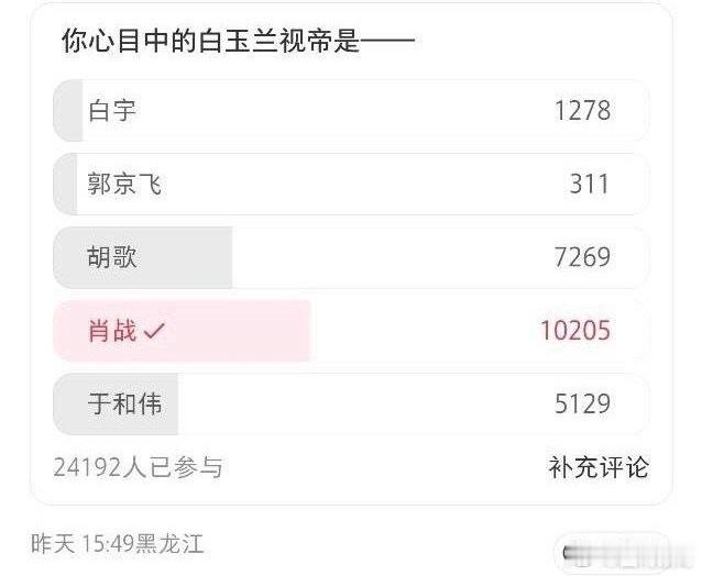 在xhs有2.5万人的投票:你心目中的白玉兰视帝是？肖战以绝对优势领先，这就是剧