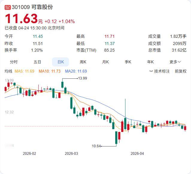 可靠股份交出了2025年成绩单：营收11.50亿元，同比增长6.65%；净利润3