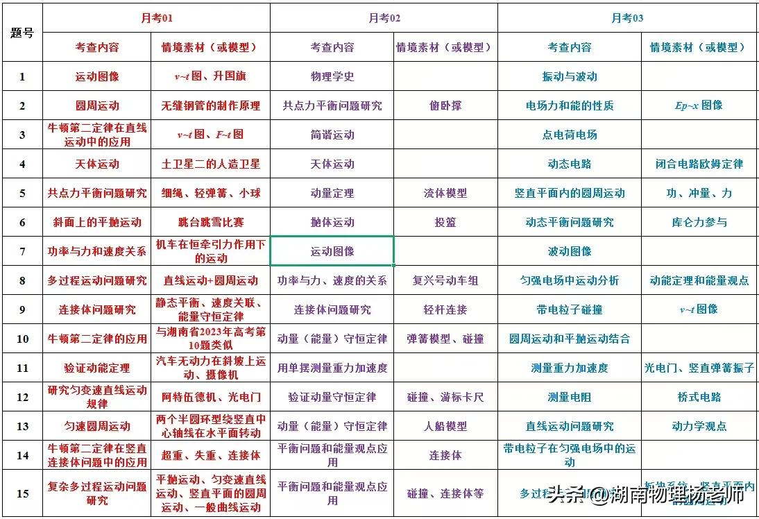 四大”之“雅礼”2025届高三物理月考一～月考六“考查内容”统计
       