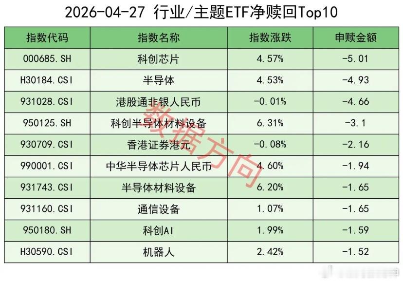 上交所ETF连续13天净赎回，平均每天超过100亿4月27日星期一，大盘全天震荡