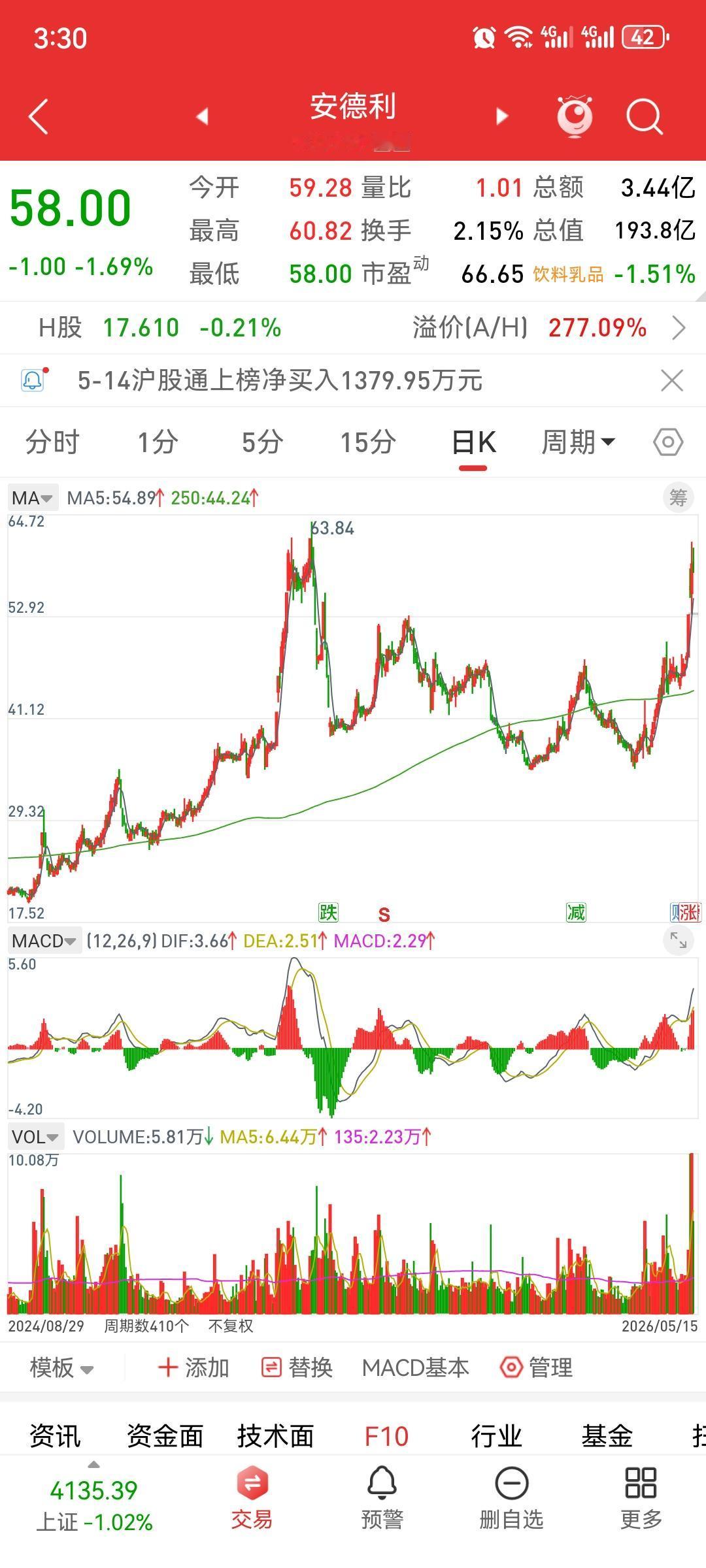 倍量收阴之首板。首次出现首板后倍阴的。图中的k线图有点小，但是那个没有办法要看更