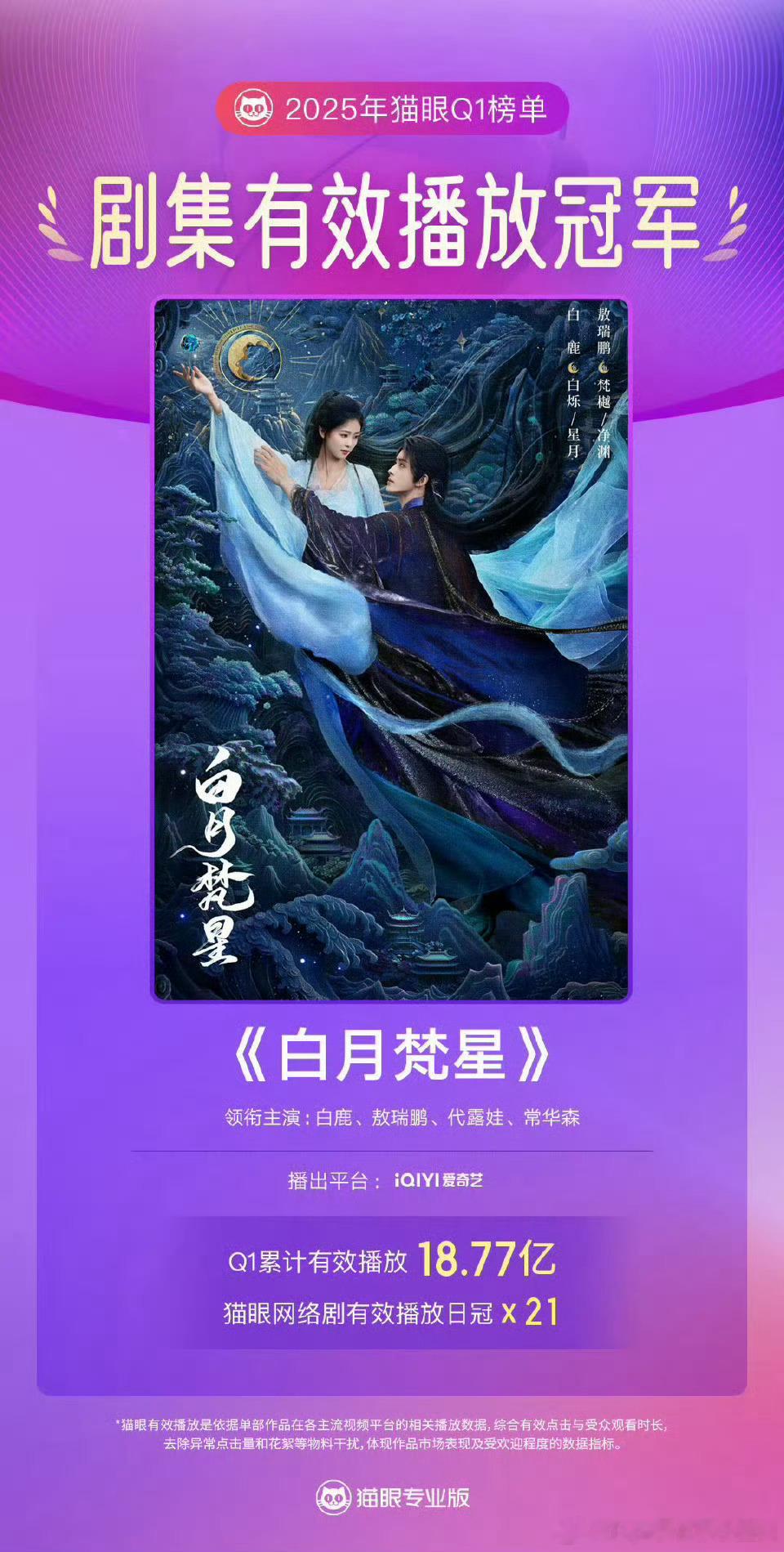 不得不承认白鹿这恐怖的扛剧能力，《白月梵星》已经云合集均3500w+，其实这部剧