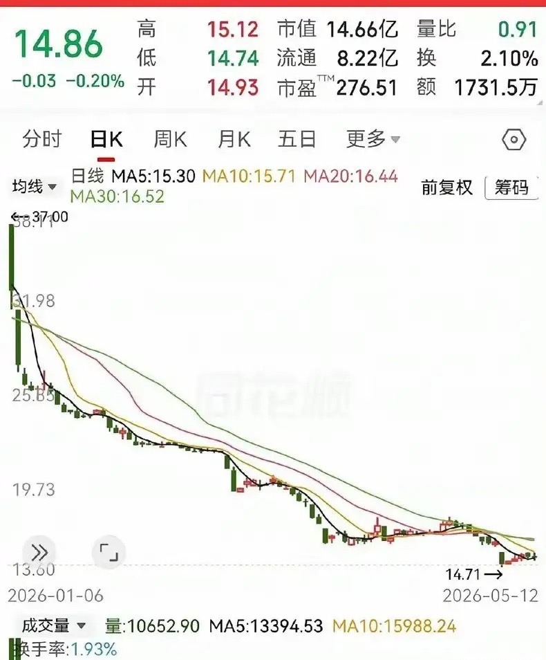 今年跌得最狠的票，你见过没？有一只从41块一路阴跌到15块，直接跌了63%，妥妥