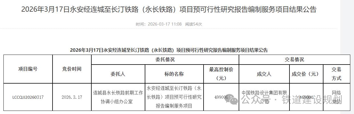 启动研究！福建规划新建一条铁路！

永安至长汀铁路自永安地区引出，向西经连城县冠