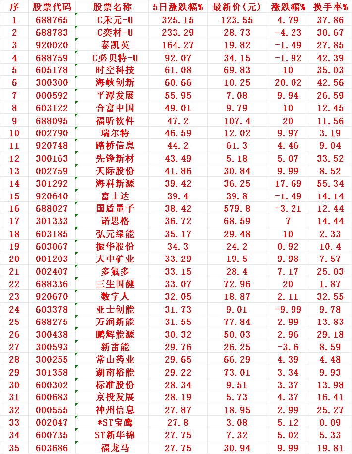 本周，整个市场“涨幅最多”的35名单一览!

C禾元-U：上市以来累计涨幅 +3