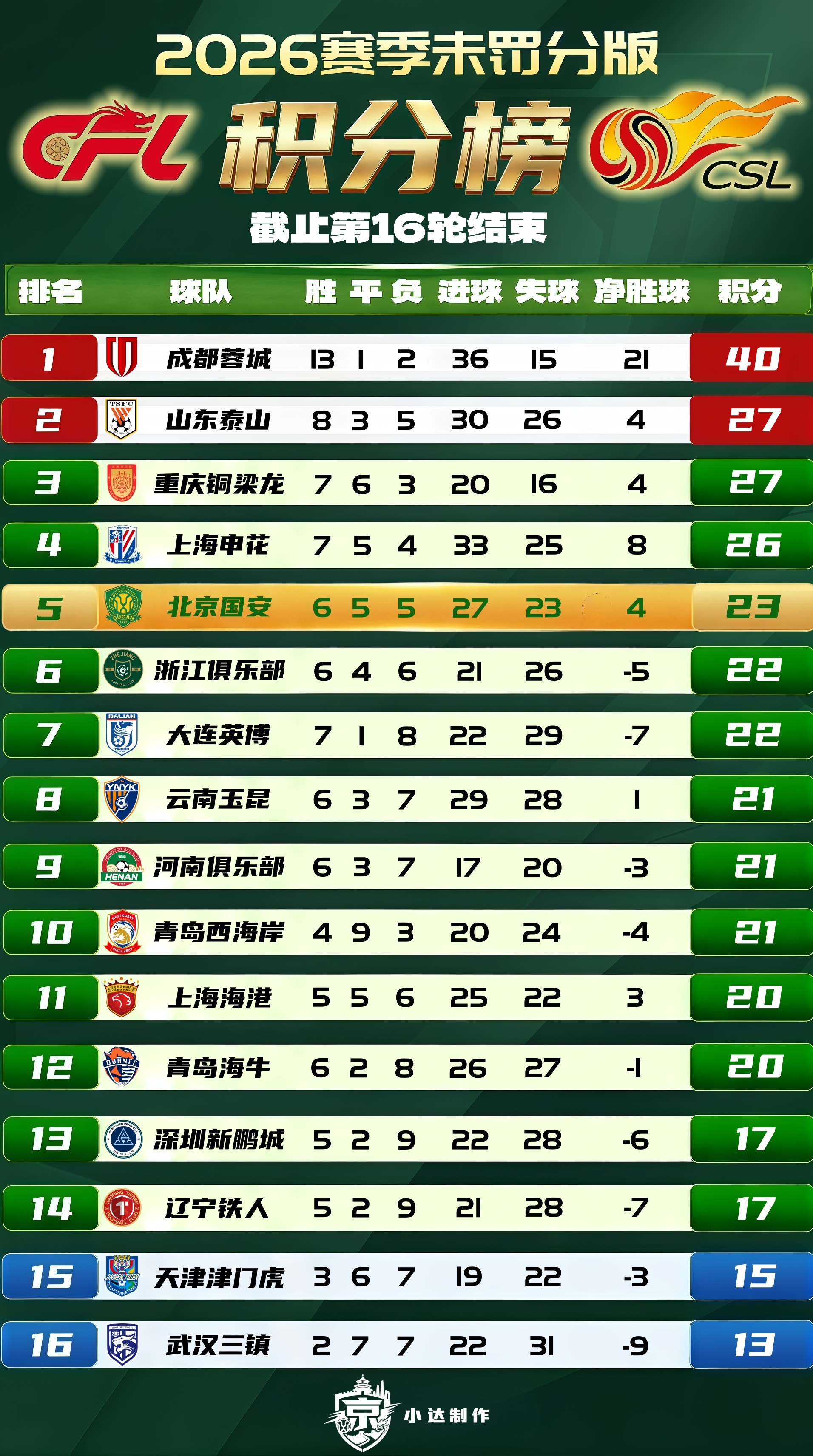 北京国安中超联赛北京国安 💚【积分榜】第16轮结束（原版+未罚分版）中超第16