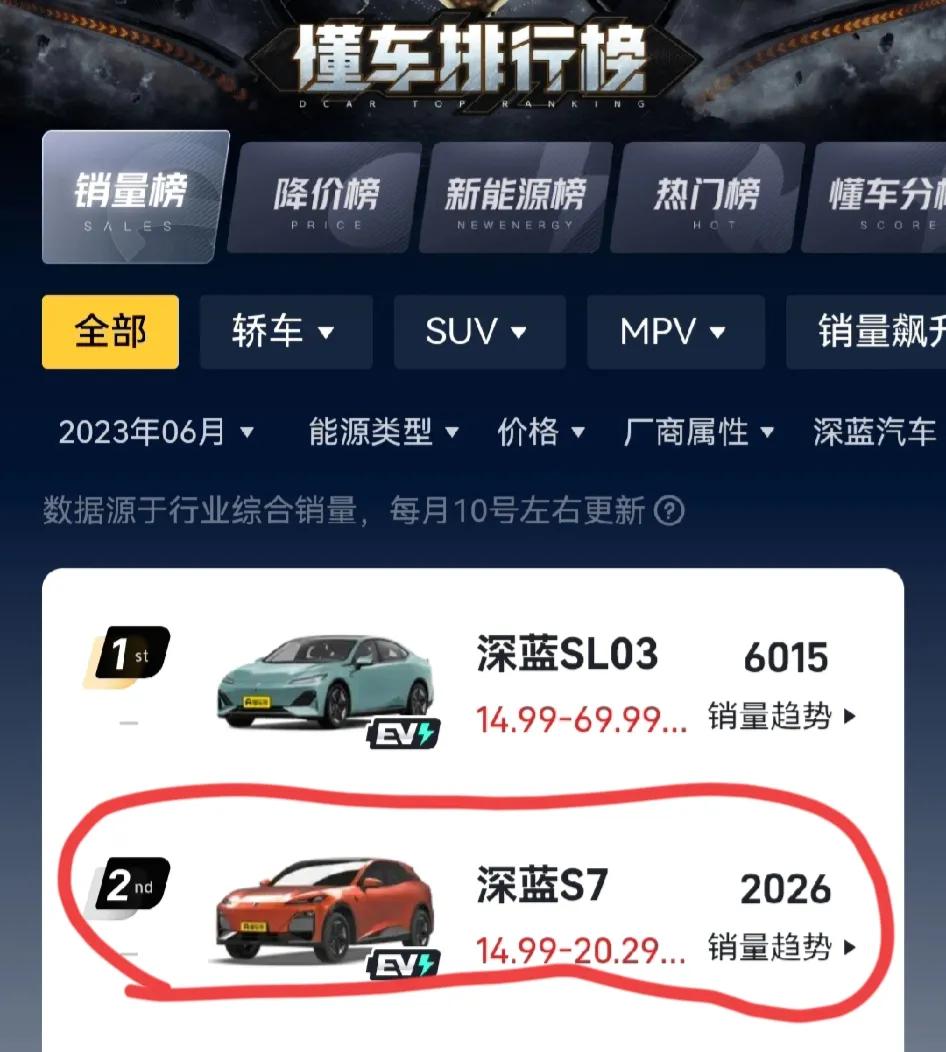 虽然6月份没有完全放开交付，但是深蓝S7还是交出了2026台成绩单，而且已经有很