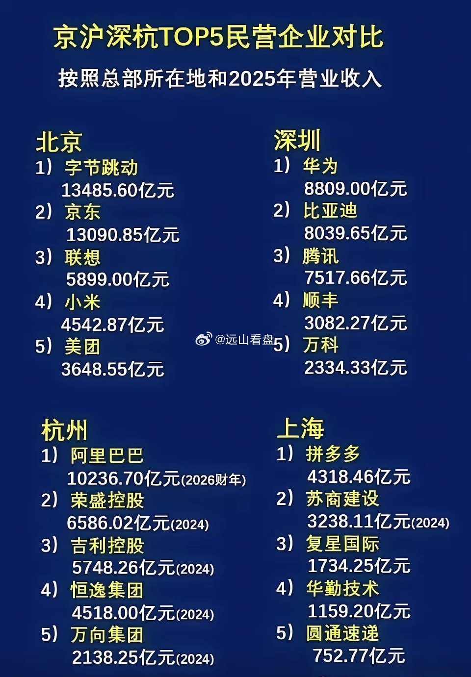 北京、上海、深圳、杭州，无疑是目前国内经济活力最为发达的城市。而民营企业也是最为