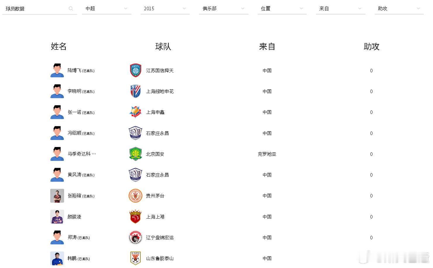 听说中足联官网上线了数据内容，去看了看，需要补的地方还是很多啊。虽说年份选择能到