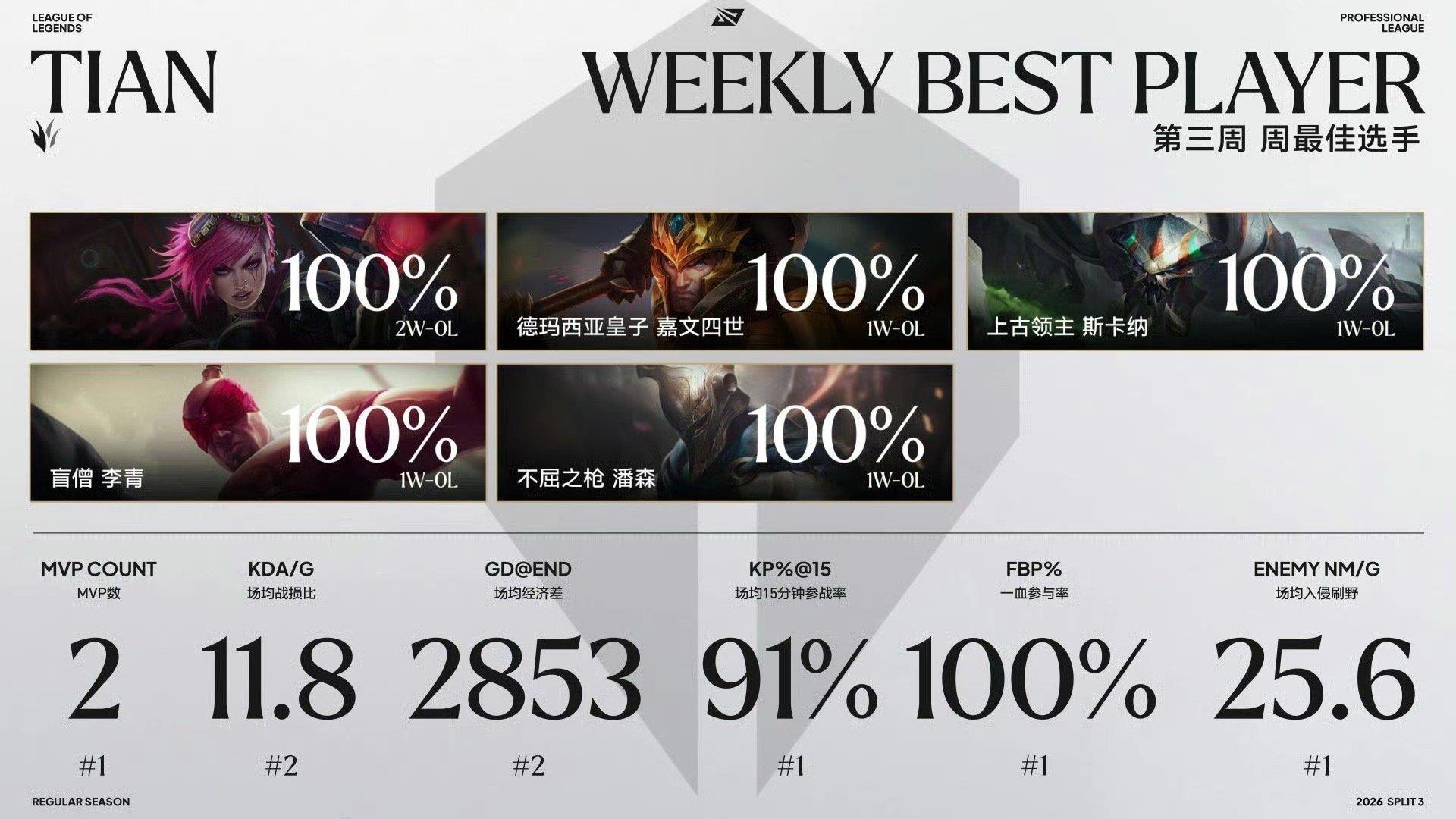 TES全员入选周最佳TES全员入选周最佳，太强了 