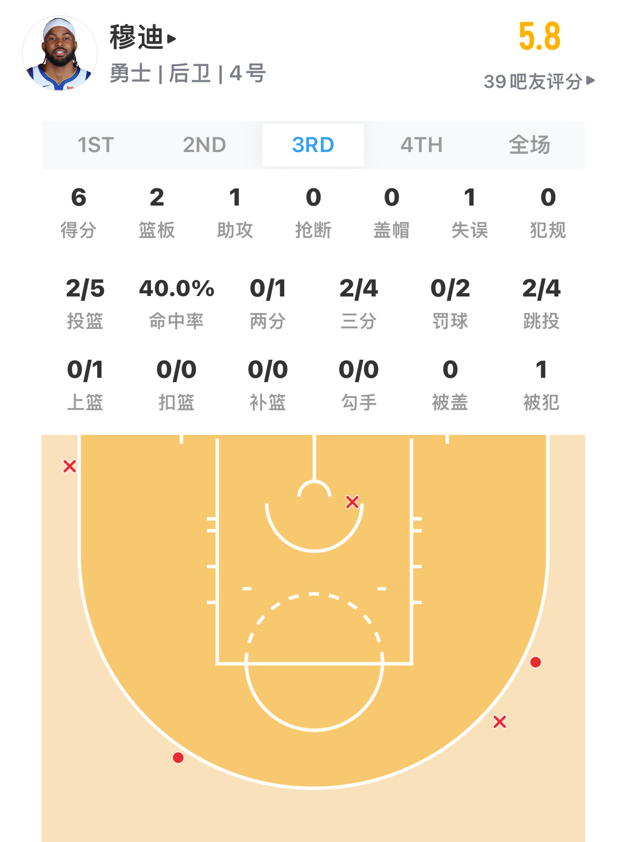 第三节末，找回三分手感，成功得分上双！（坚持就会有收获！罚球加练一下） 