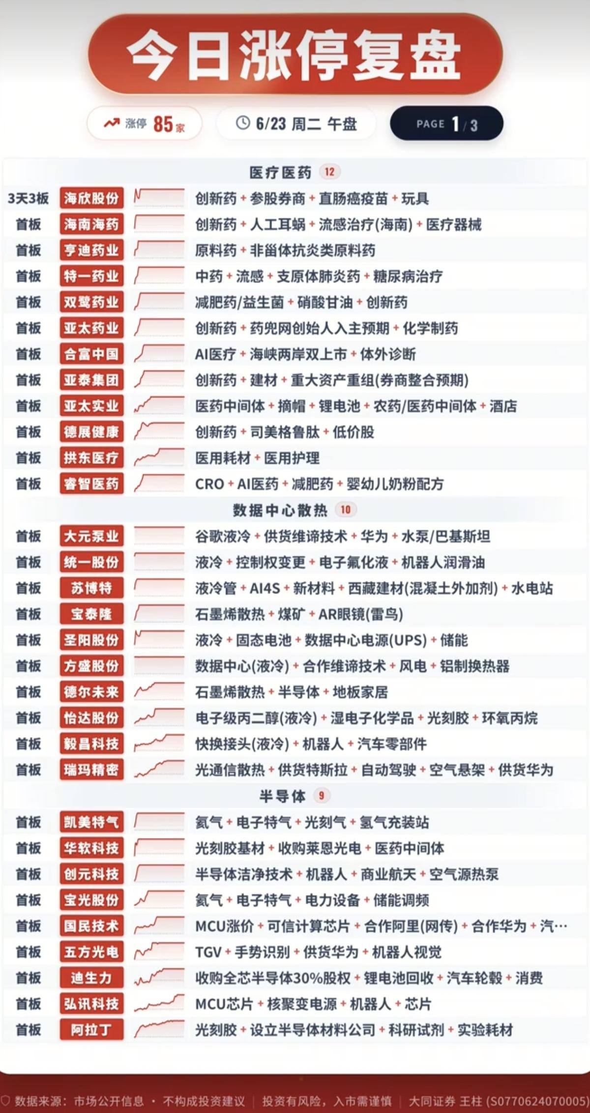 6.23周二  涨停板股票：题材+高度+明细！

医疗医药     12股涨停