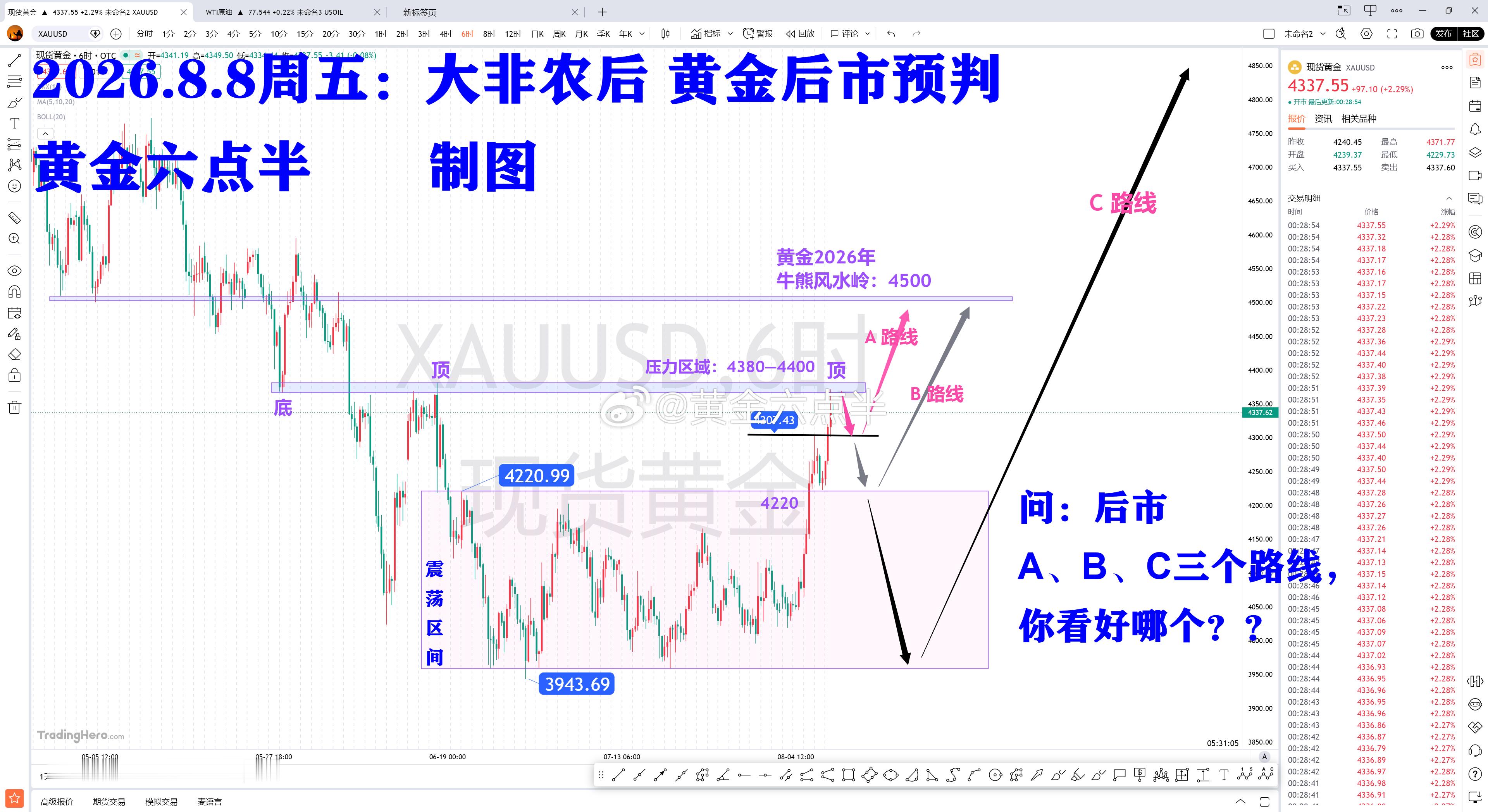 兄弟们，大非农数据已出，非农行情也走的七七八八了，那么问题来了，下周以及8月中下